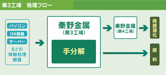 第3工場　処理フロー