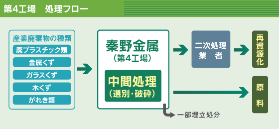 第4工場　処理フロー